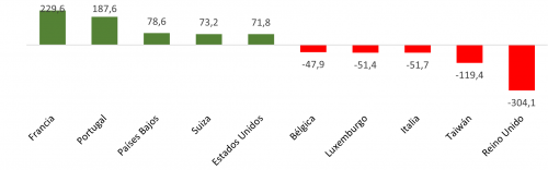Saldo del comercio exterior de semimanufacturas de Castilla y León en 2022 por países (millones de euros)