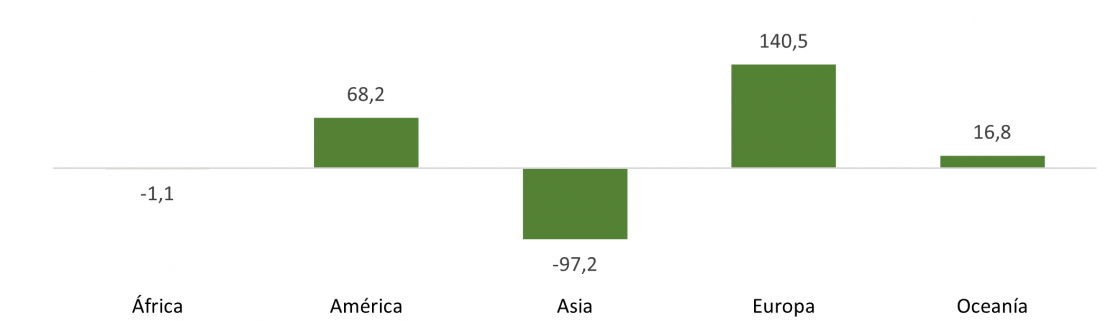 Saldo del comercio internacional de manufacturas de consumo de Castilla y León por continentes en 2023 (millones de euros)