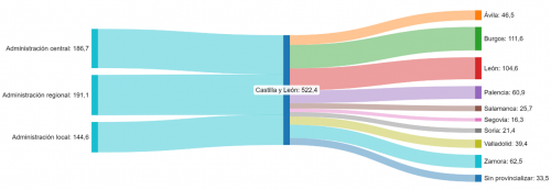 Licitación oficial en las provincias de Castilla y León. Cuarto trimestre de 2024