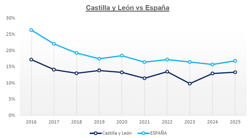 Castilla y León vs España