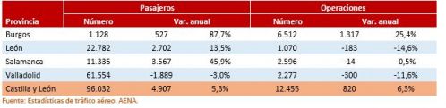 Características del transporte aéreo en Castilla y León. Tercer trimestre de 2023