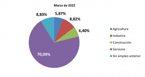Paro registrado por edad, sexo y sector económico Paro registrado por edad, sexo y sector económico