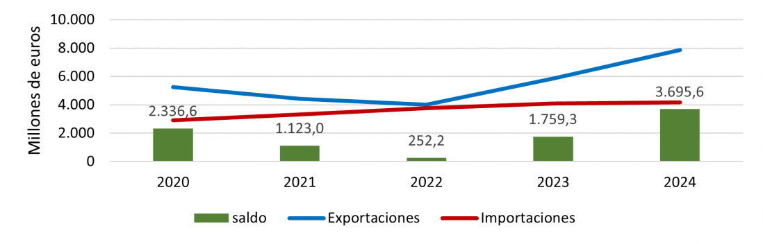 Evolución anual de las exportaciones e importaciones del sector del automóvil