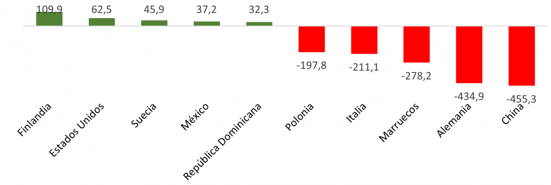 Saldo del comercio exterior de bienes de equipo de Castilla y León por países (millones de euros)