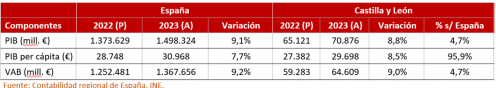 PIB y PIB per cápita en Castilla y León y España. Precios corrientes.