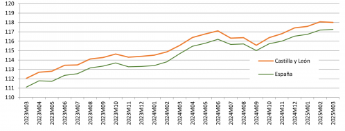 Evolución del IPC General de Castilla y León y de España.