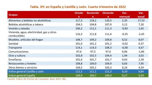 IPC en España y Castilla y León