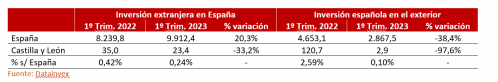 Flujos Inversión Bruta extranjera en España y española en el exterior