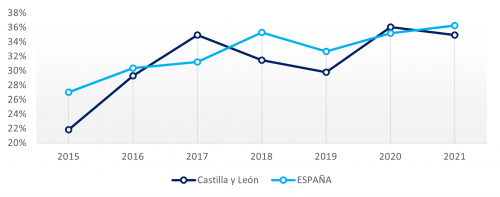 Medios sociales: Microempresas que utilizaron Medios Sociales - Castilla y León vs España 