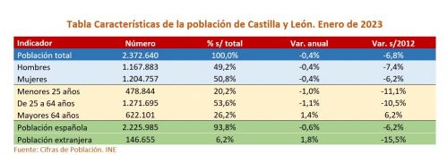 Principales características del mercado laboral de Castilla y León y España
