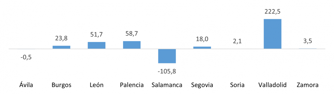 Saldo del comercio internacional con China de las provincias de Castilla y León (millones de euros)