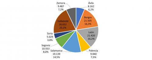 Distribución provincial de los afiliados totales a la Seguridad Social en actividades alimentarias en Castilla y León