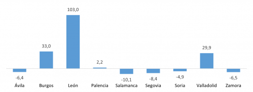 Evolución mensual de las exportaciones e importaciones de manufacturas de consumo de Castilla y León en 2022 (millones de euros)