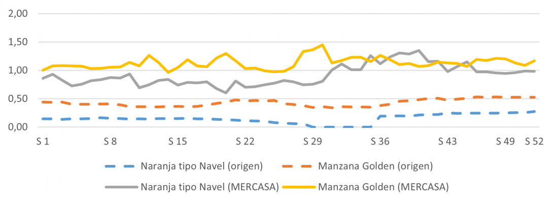 Evolución semanal de los precios medios en origen y mayorista de naranja y manzana durante 2022