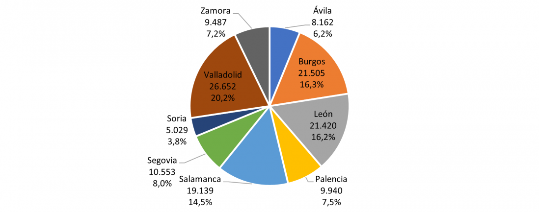 Distribución provincial de los afiliados totales a la Seguridad Social en actividades alimentarias en Castilla y León