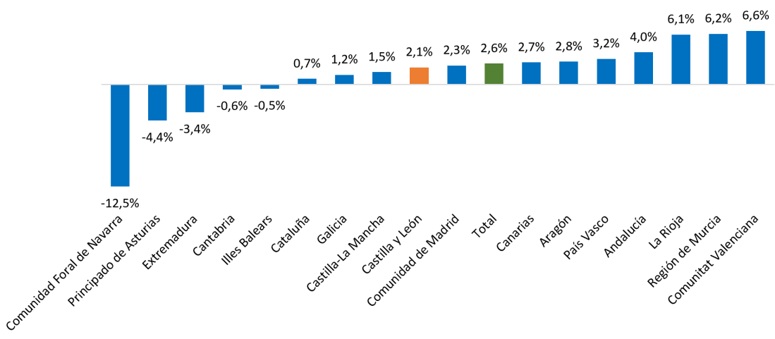 . Variación anual de la deuda pública según el protocolo de déficit excesivo por comunidades autónomas. Marzo de 2026