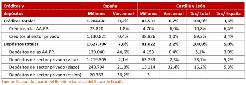 Créditos y depósitos en las entidades financieras de Castilla y León. Diciembre de 2024.