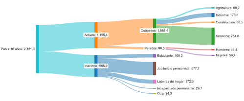 . Mercado laboral de Castilla y León. Segundo trimestre de 2026 (miles)