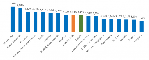 Variación interanual del IPC por comunidades autónomas. Diciembre de 2024