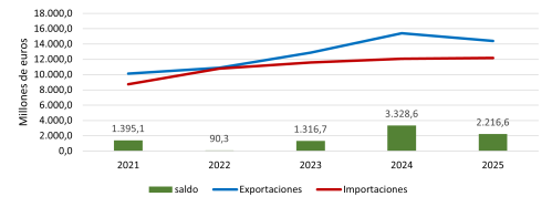 Evolución anual de las exportaciones e importaciones con la Unión Europea