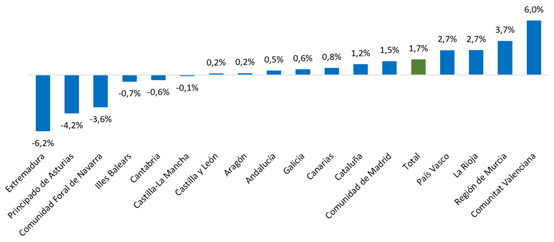Variación anual de la deuda pública según el protocolo de déficit excesivo por comunidades autónomas. Diciembre de 2026