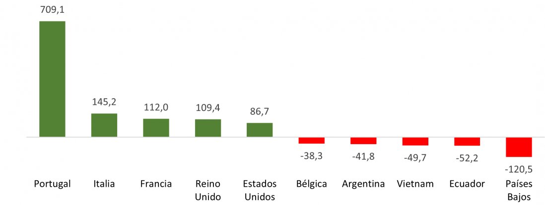 Saldo del comercio exterior de Castilla y León por países (millones de euros)