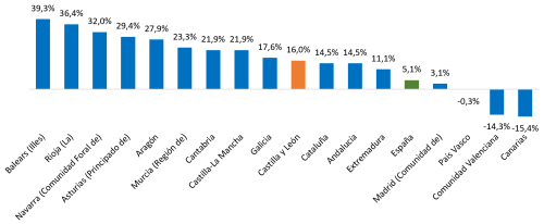 . Variación anual del número total de matriculaciones por comunidades autónomas. Segundo trimestre de 2026