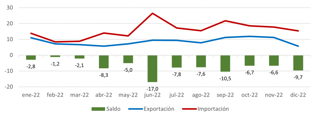 Evolución mensual de las exportaciones e importaciones de bienes de consumo duradero de Castilla y León en 2022 (millones de euros)