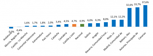 Variación anual de los precios industriales por comunidades autónomas. Marzo de 2025.