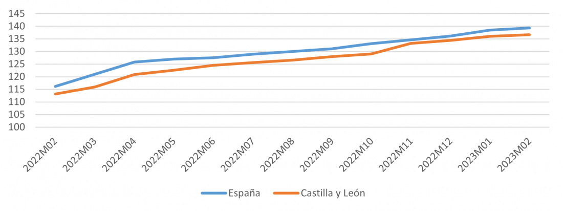 Evolución mensual del Índice de Precios Industriales en la industria de la alimentación