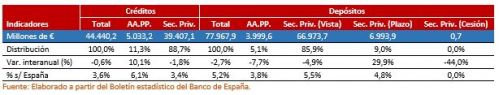 Créditos y depósitos en las entidades financieras de Castilla y León. Segundo trimestre de 2023