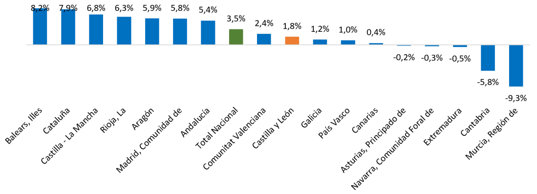Variación anual del número de pernoctaciones totales por comunidades autónomas. Primer trimestre de 2026