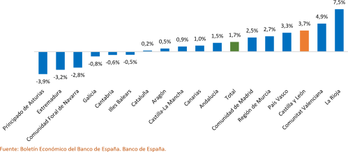 . Variación anual de la deuda pública según el protocolo de déficit excesivo por  comunidades autónomas. Septiembre de 2025