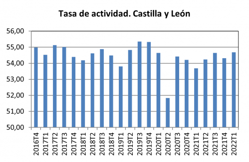 Tasa de actividad. Castilla y León