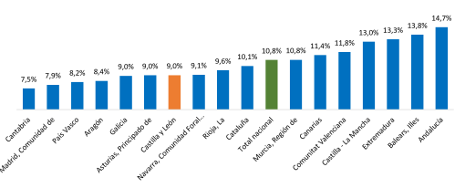 Variación anual de la población por comunidades autónomas. Marzo de 2026