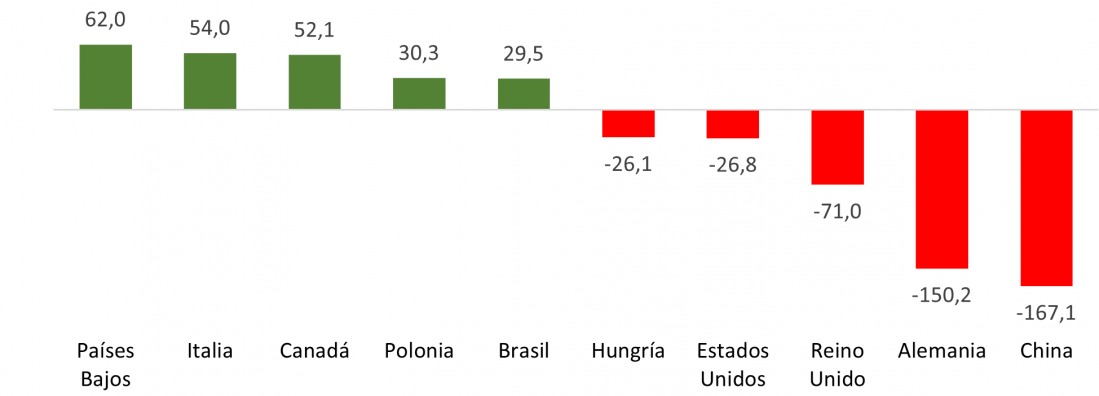 Saldo del comercio exterior de productos de alta intensidad tecnológica por países (millones de euros)