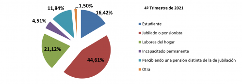 4.4 Inactivos por situación de inactividad 4.4 Inactivos por situación de inactividad