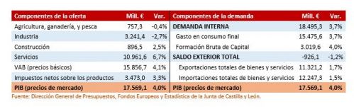 PIB de Castilla y León a precios corrientes. Tercer trimestre de 2023