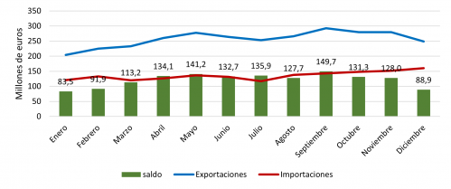 . Evolución mensual de las exportaciones e importaciones alimentarias de Castilla y León
