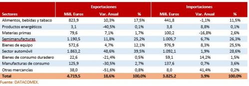 Comercio exterior de Castilla y León por sectores. Cuarto trimestre de 2023