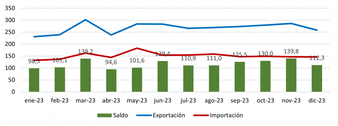 Evolución mensual de las exportaciones e importaciones de alimentos de Castilla y León en 2023 (millones de euros)