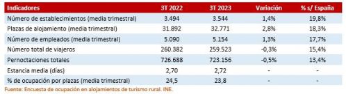 Características de los establecimientos de turismo rural. Tercer trimestre de 2023
