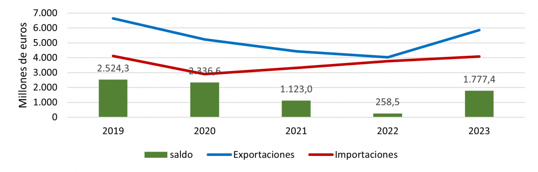 Evolución anual de las exportaciones e importaciones del sector del automóvil