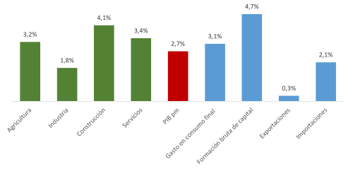 Variación interanual del PIB nacional (en volumen). Segundo trimestre de 2026