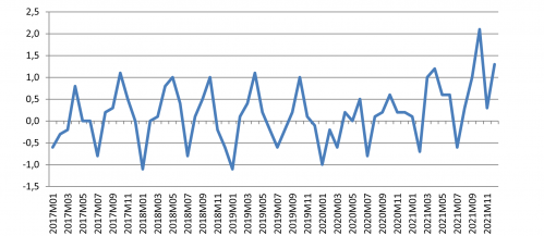 Evolución mensual del IPC General en variación mensual. Castilla y León - Fuente: INE