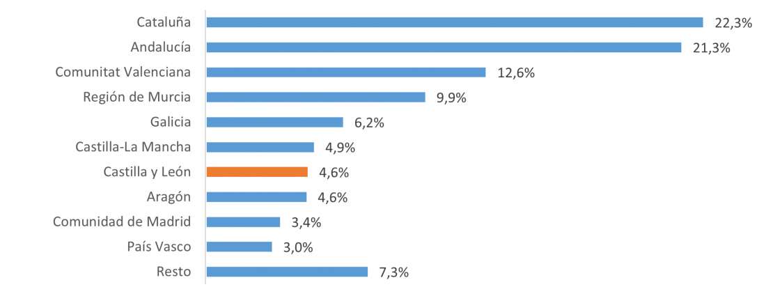 Distribución de las exportaciones de productos alimentarios en 2022 por comunidades autónomas