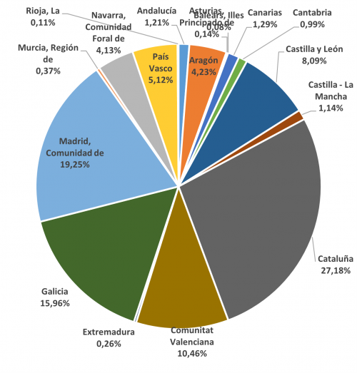 Proporción de importaciones por comunidad autónoma en el último año
