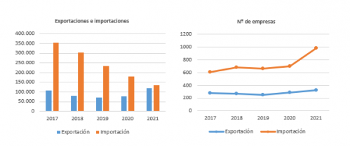 Evolución de exportaciones e importaciones en Castilla y León