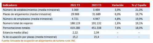 Características de los establecimientos de turismo rural. Cuarto trimestre de 2023