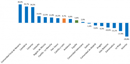 Variación anual en el volumen total transportado por comunidades autónomas. Cuarto trimestre de 2024